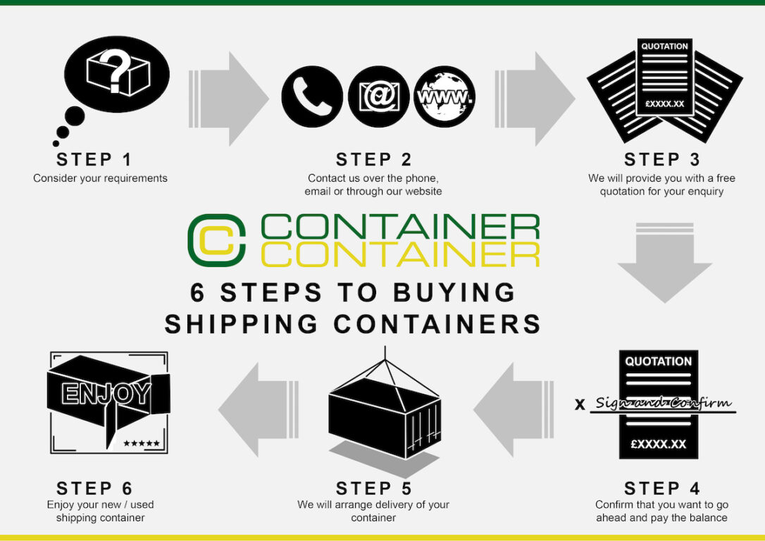 6 Steps To Buying Shipping Containers Small 1086x768 
